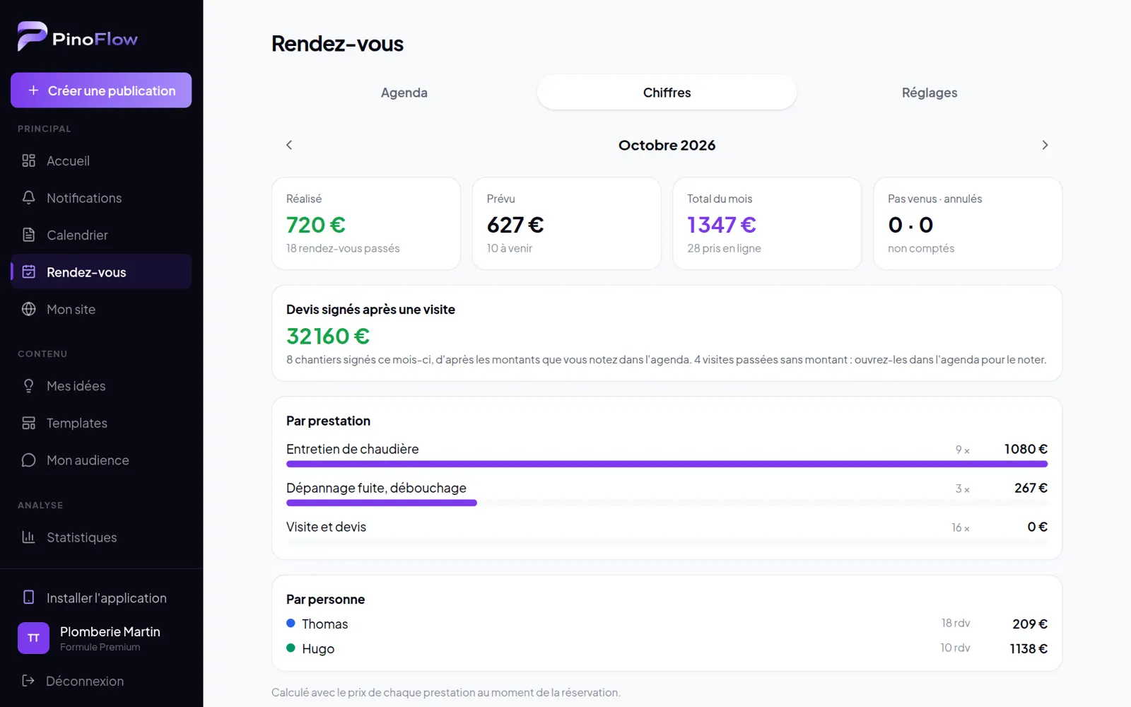 Exemple réel pour un plombier : les chiffres du mois : réalisé, prévu, par prestation.