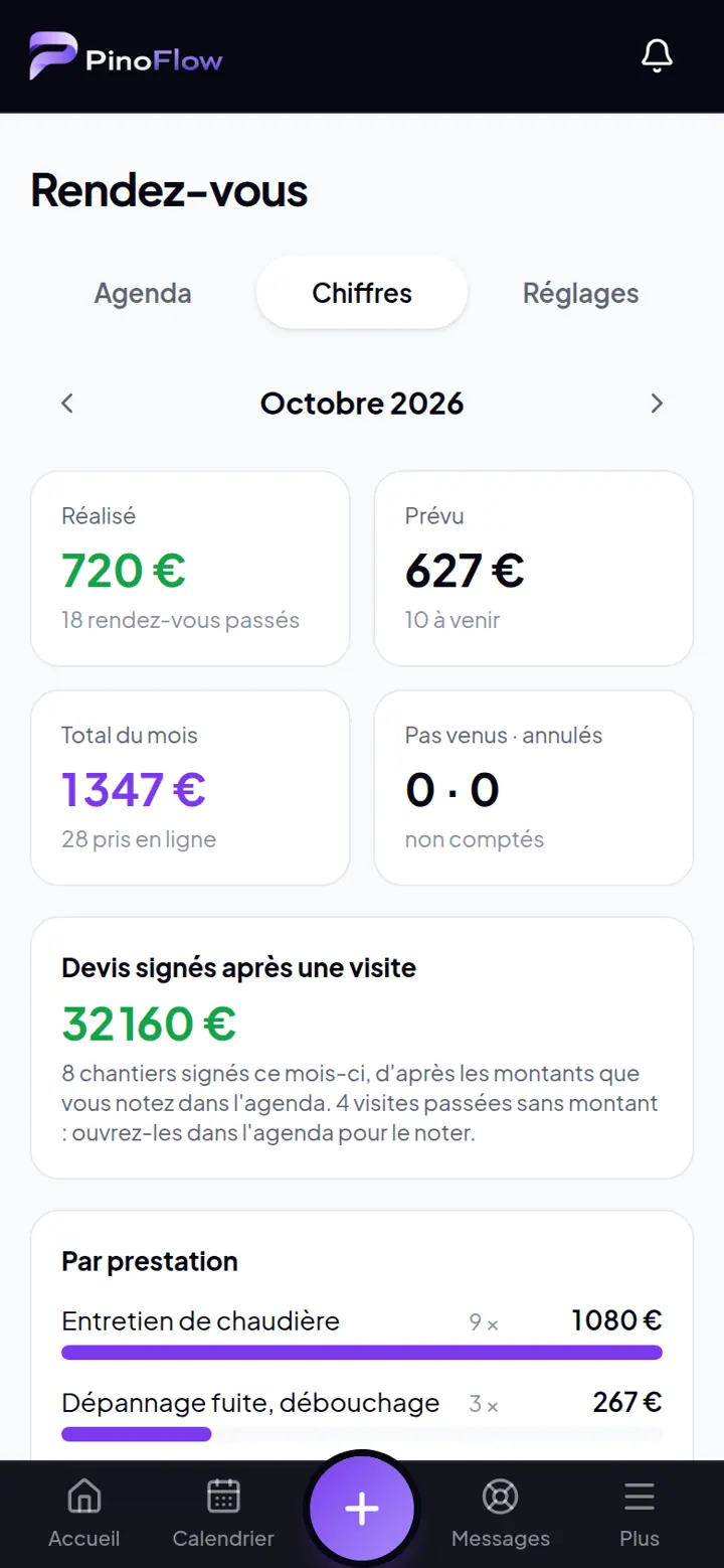Exemple réel pour un plombier : les chiffres du mois : réalisé, prévu, par prestation.